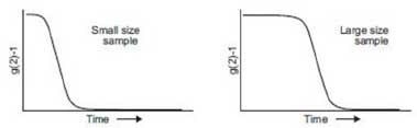 Figure 1. Correlation function (image from [DLS Measurement, http://nanowiki.s2nano.org/index.php/DLS_measurement])